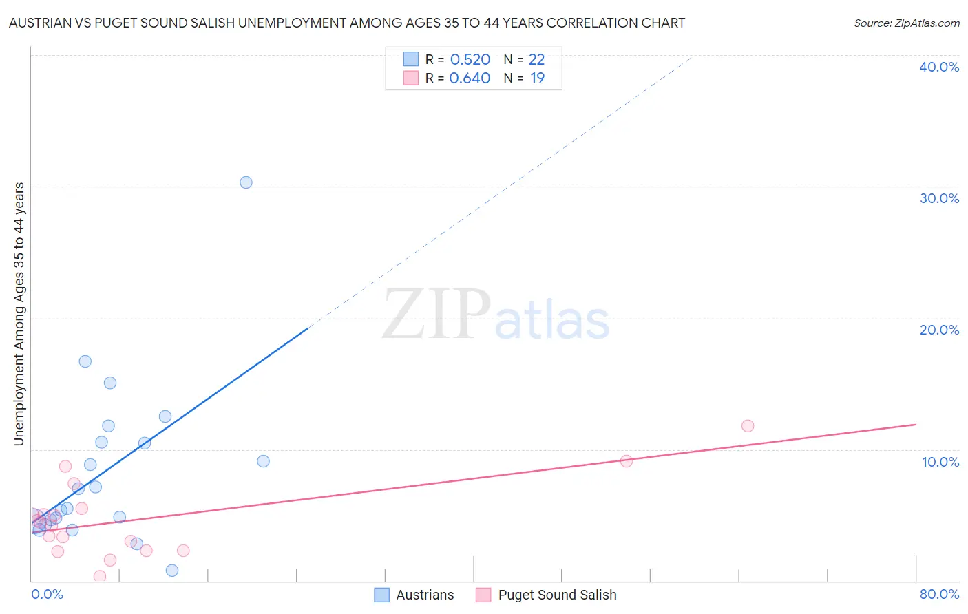 Austrian vs Puget Sound Salish Unemployment Among Ages 35 to 44 years