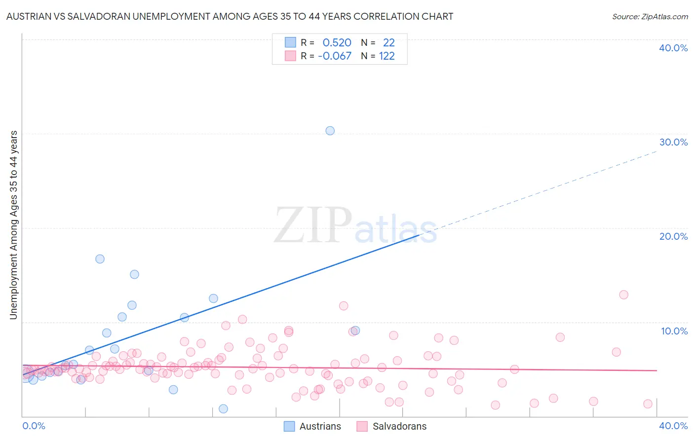 Austrian vs Salvadoran Unemployment Among Ages 35 to 44 years