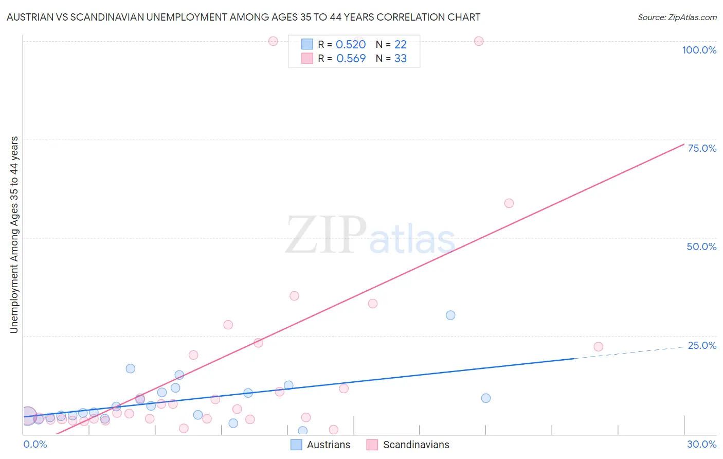 Austrian vs Scandinavian Unemployment Among Ages 35 to 44 years