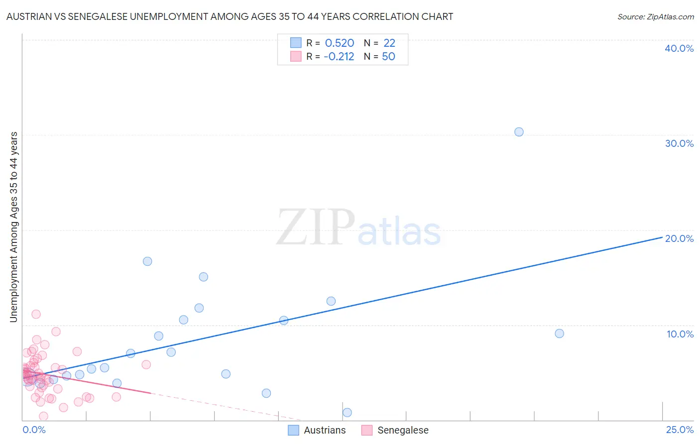 Austrian vs Senegalese Unemployment Among Ages 35 to 44 years