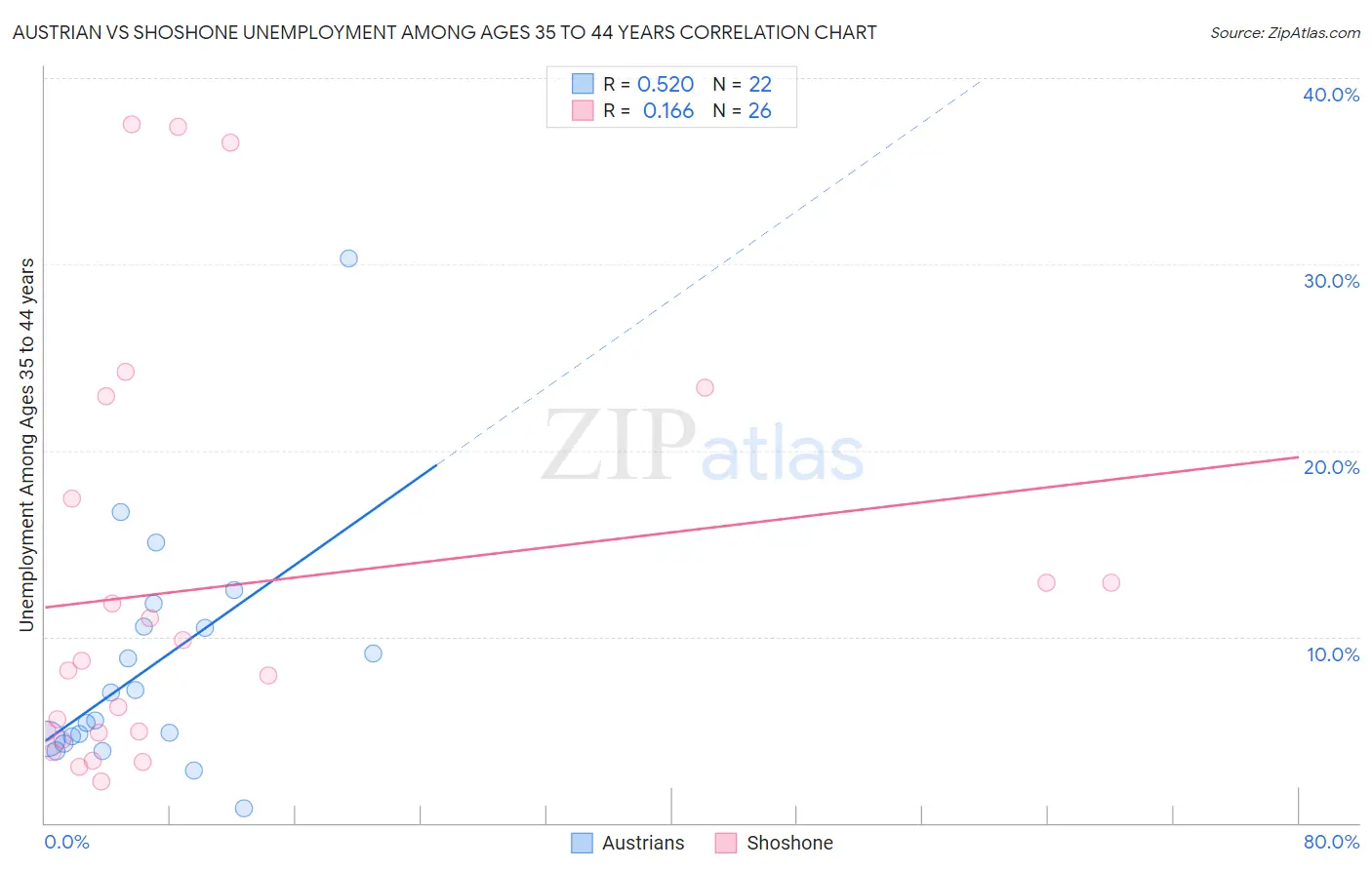 Austrian vs Shoshone Unemployment Among Ages 35 to 44 years