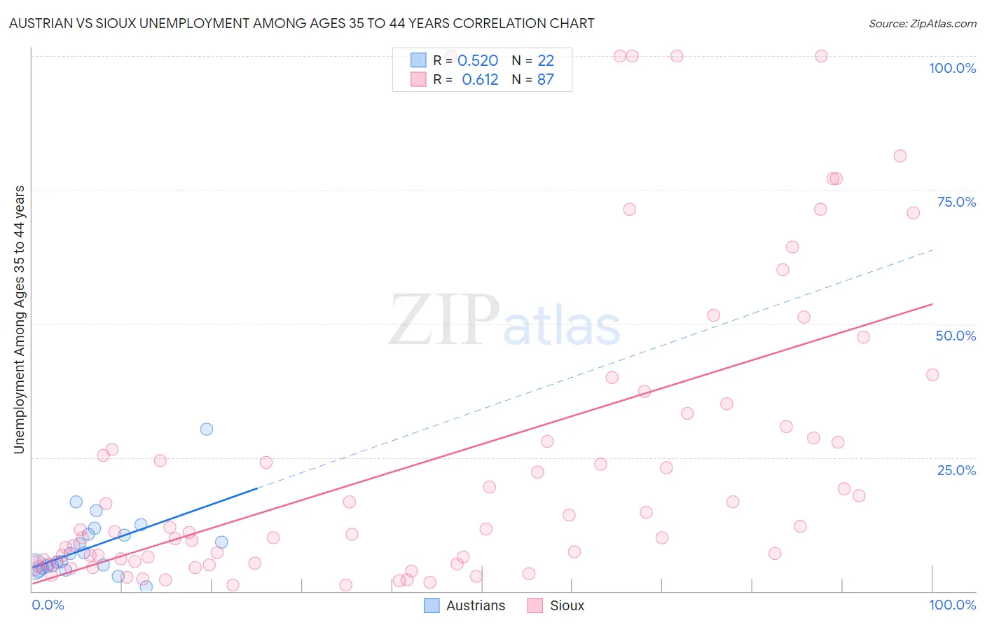 Austrian vs Sioux Unemployment Among Ages 35 to 44 years