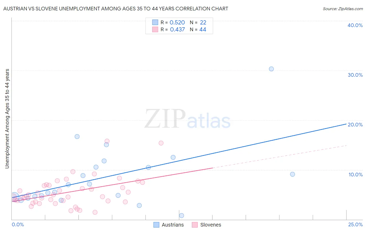 Austrian vs Slovene Unemployment Among Ages 35 to 44 years