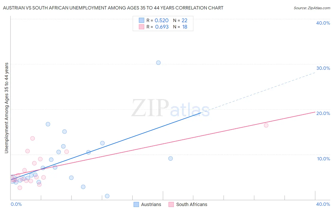 Austrian vs South African Unemployment Among Ages 35 to 44 years