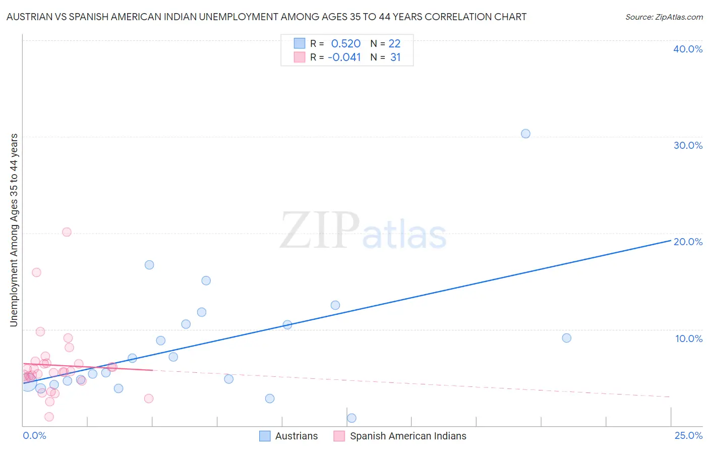 Austrian vs Spanish American Indian Unemployment Among Ages 35 to 44 years