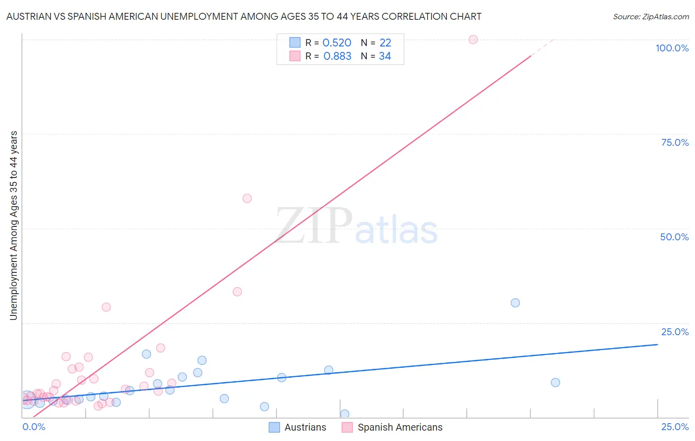 Austrian vs Spanish American Unemployment Among Ages 35 to 44 years