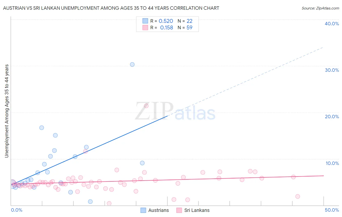 Austrian vs Sri Lankan Unemployment Among Ages 35 to 44 years