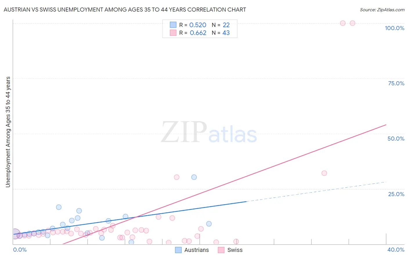 Austrian vs Swiss Unemployment Among Ages 35 to 44 years