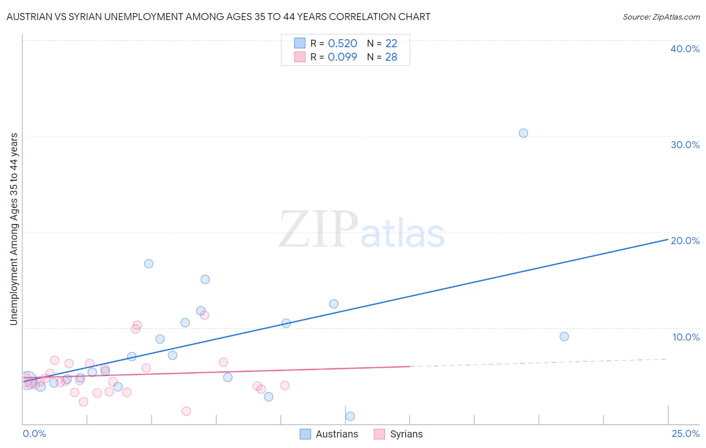 Austrian vs Syrian Unemployment Among Ages 35 to 44 years