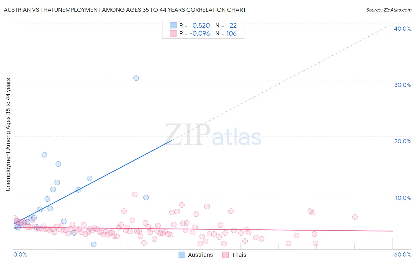 Austrian vs Thai Unemployment Among Ages 35 to 44 years