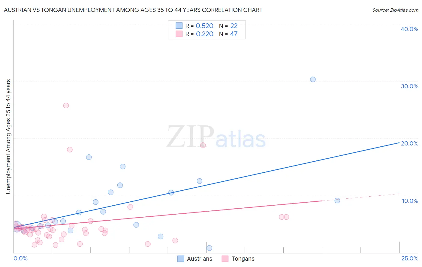 Austrian vs Tongan Unemployment Among Ages 35 to 44 years