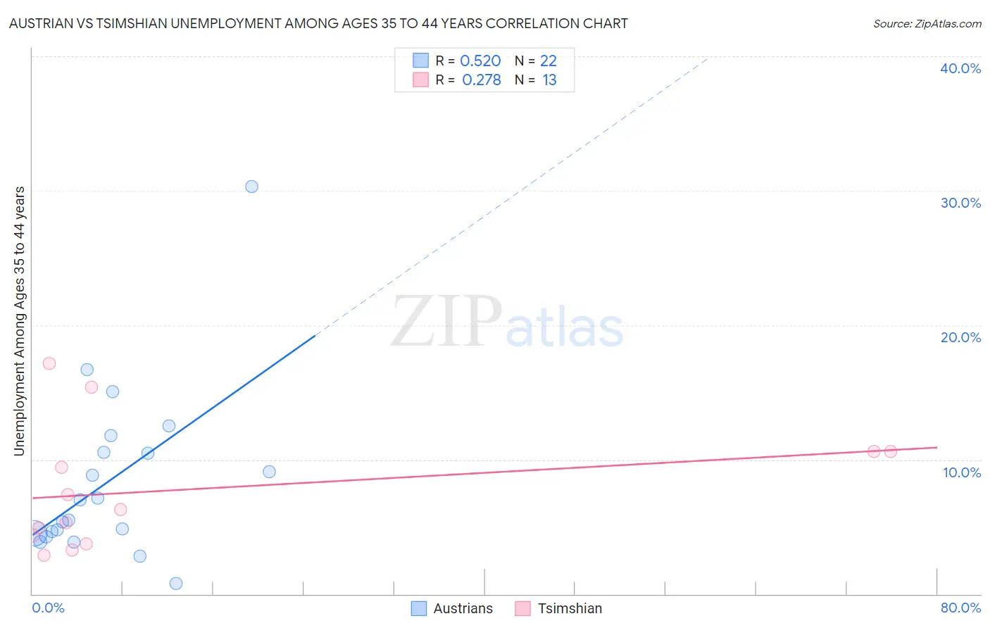 Austrian vs Tsimshian Unemployment Among Ages 35 to 44 years
