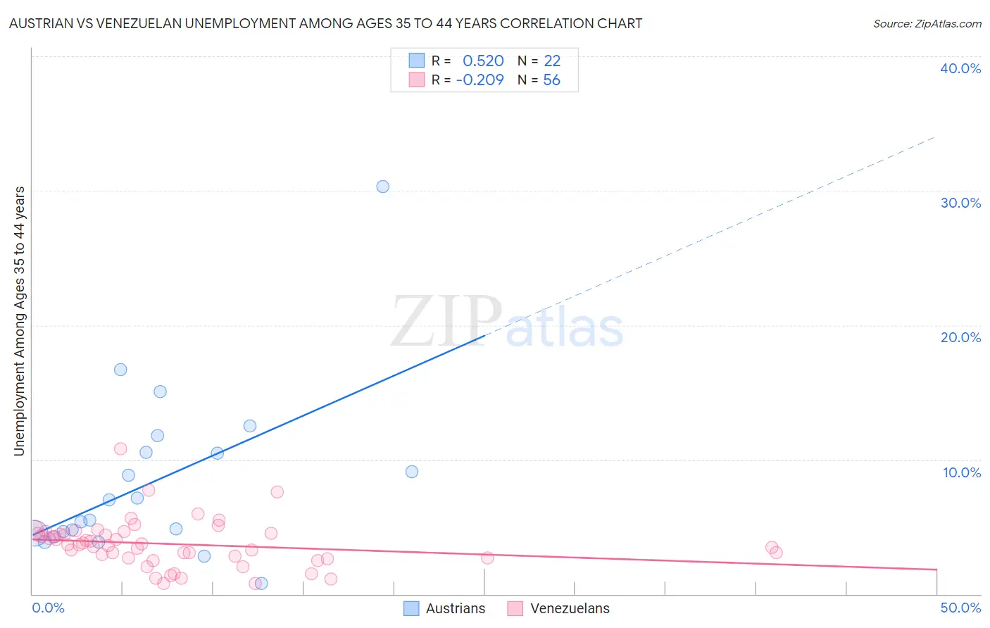 Austrian vs Venezuelan Unemployment Among Ages 35 to 44 years