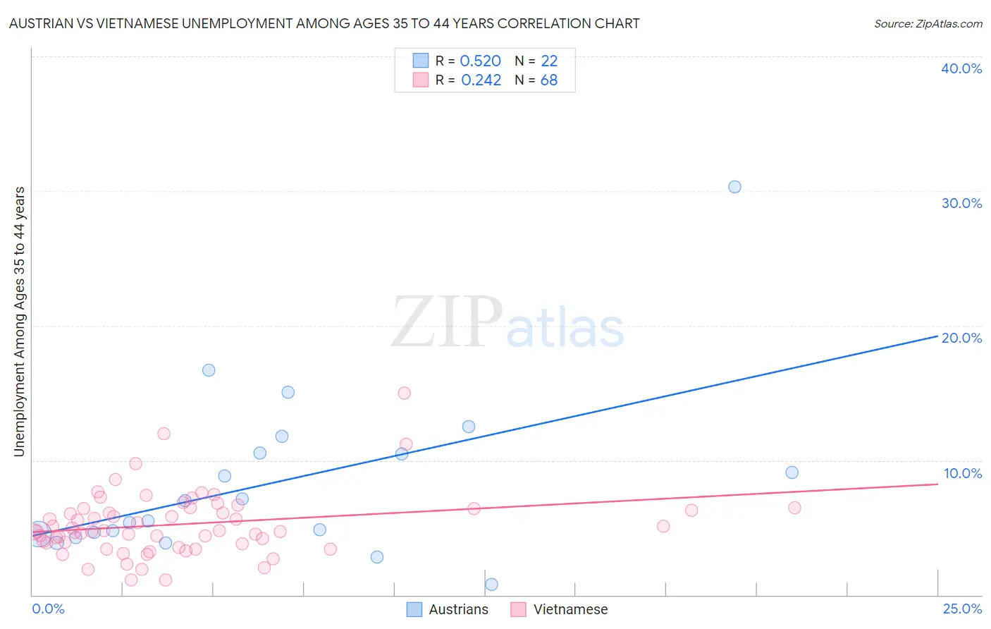 Austrian vs Vietnamese Unemployment Among Ages 35 to 44 years