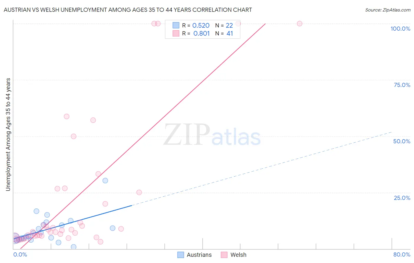 Austrian vs Welsh Unemployment Among Ages 35 to 44 years