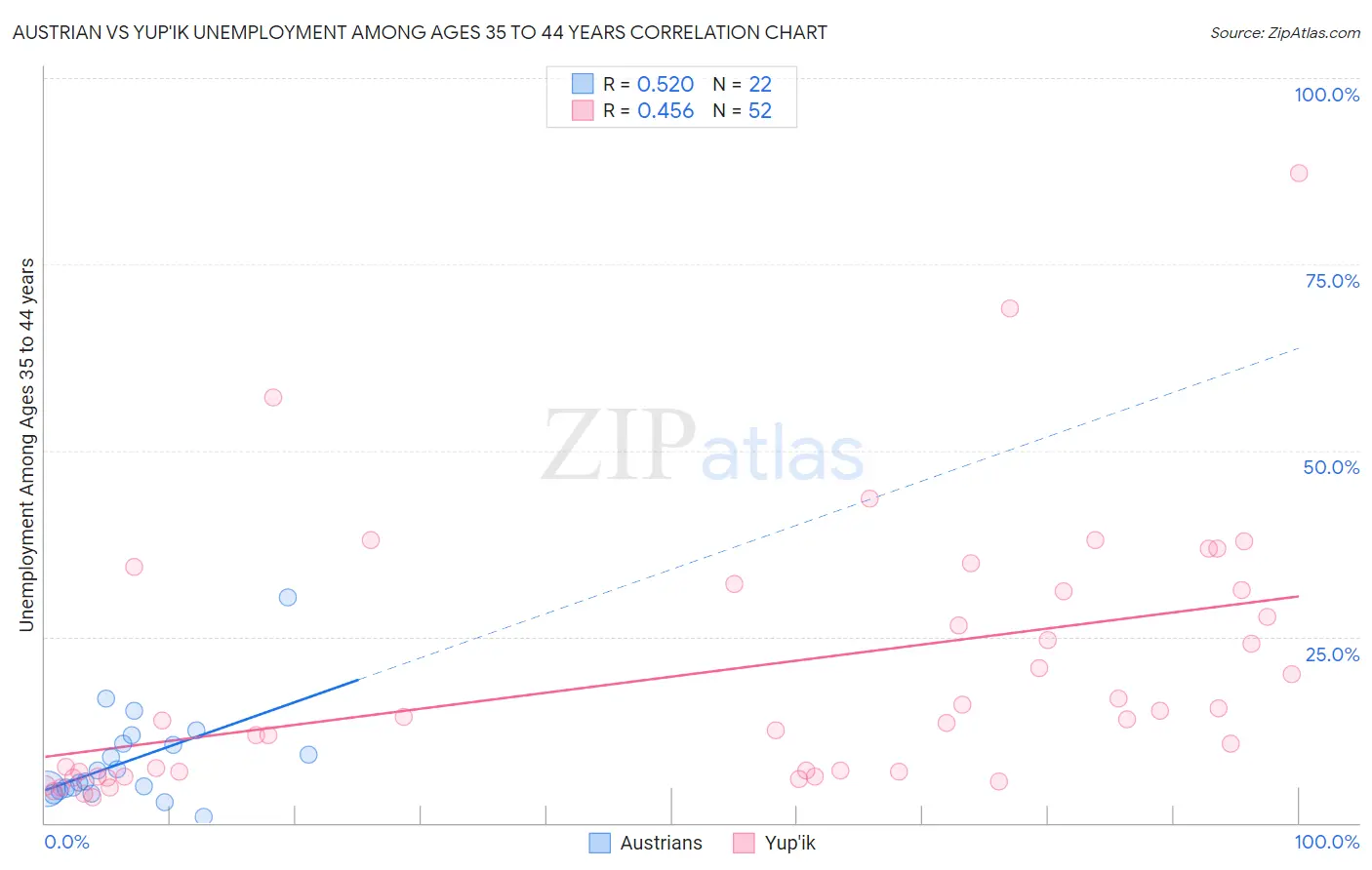 Austrian vs Yup'ik Unemployment Among Ages 35 to 44 years