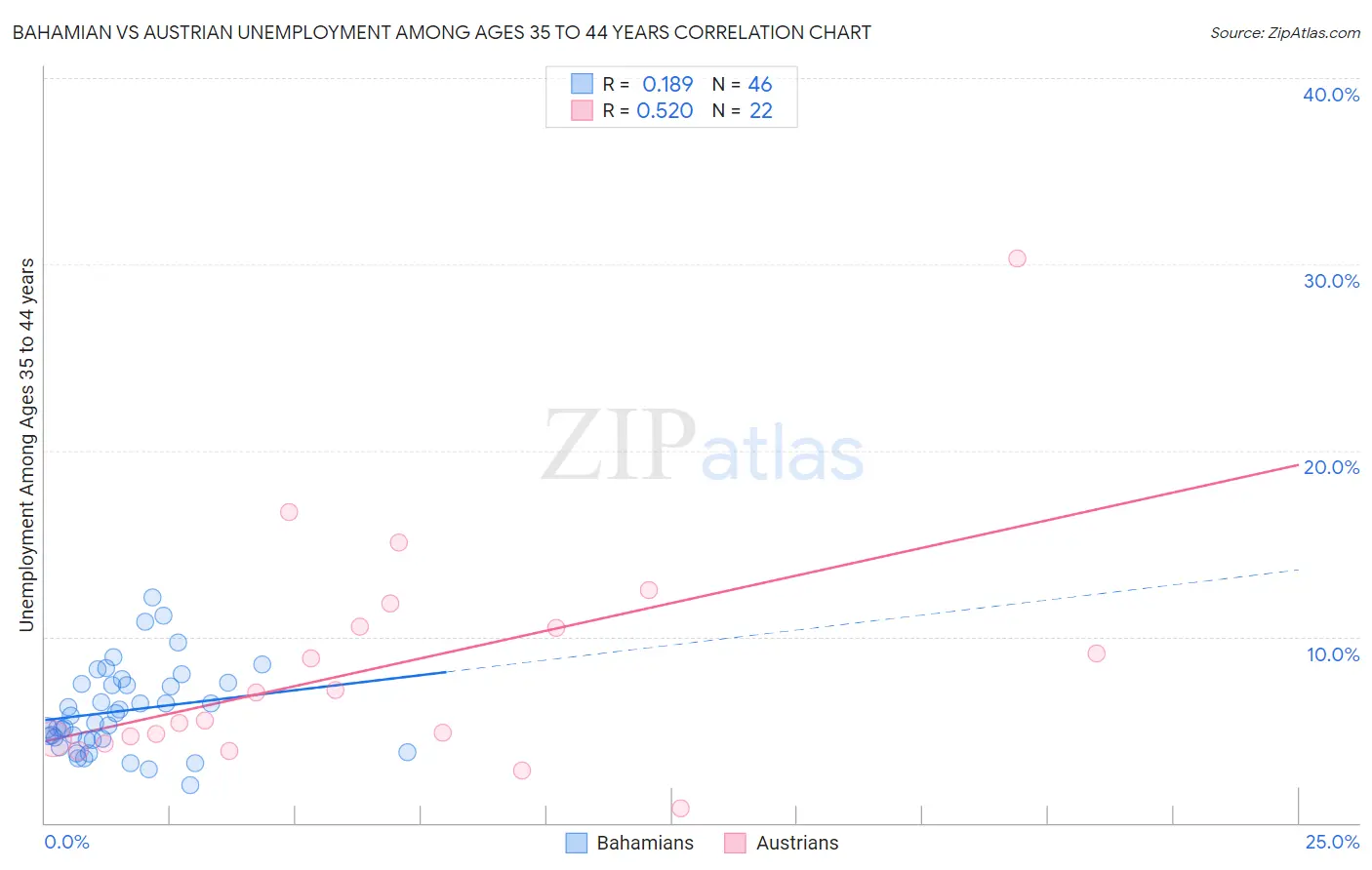Bahamian vs Austrian Unemployment Among Ages 35 to 44 years