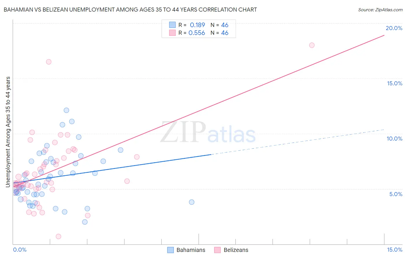 Bahamian vs Belizean Unemployment Among Ages 35 to 44 years