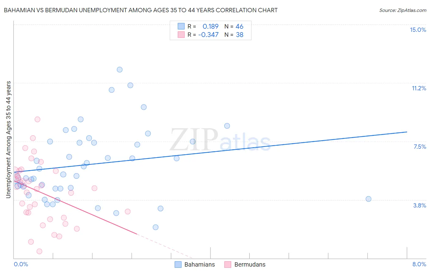 Bahamian vs Bermudan Unemployment Among Ages 35 to 44 years