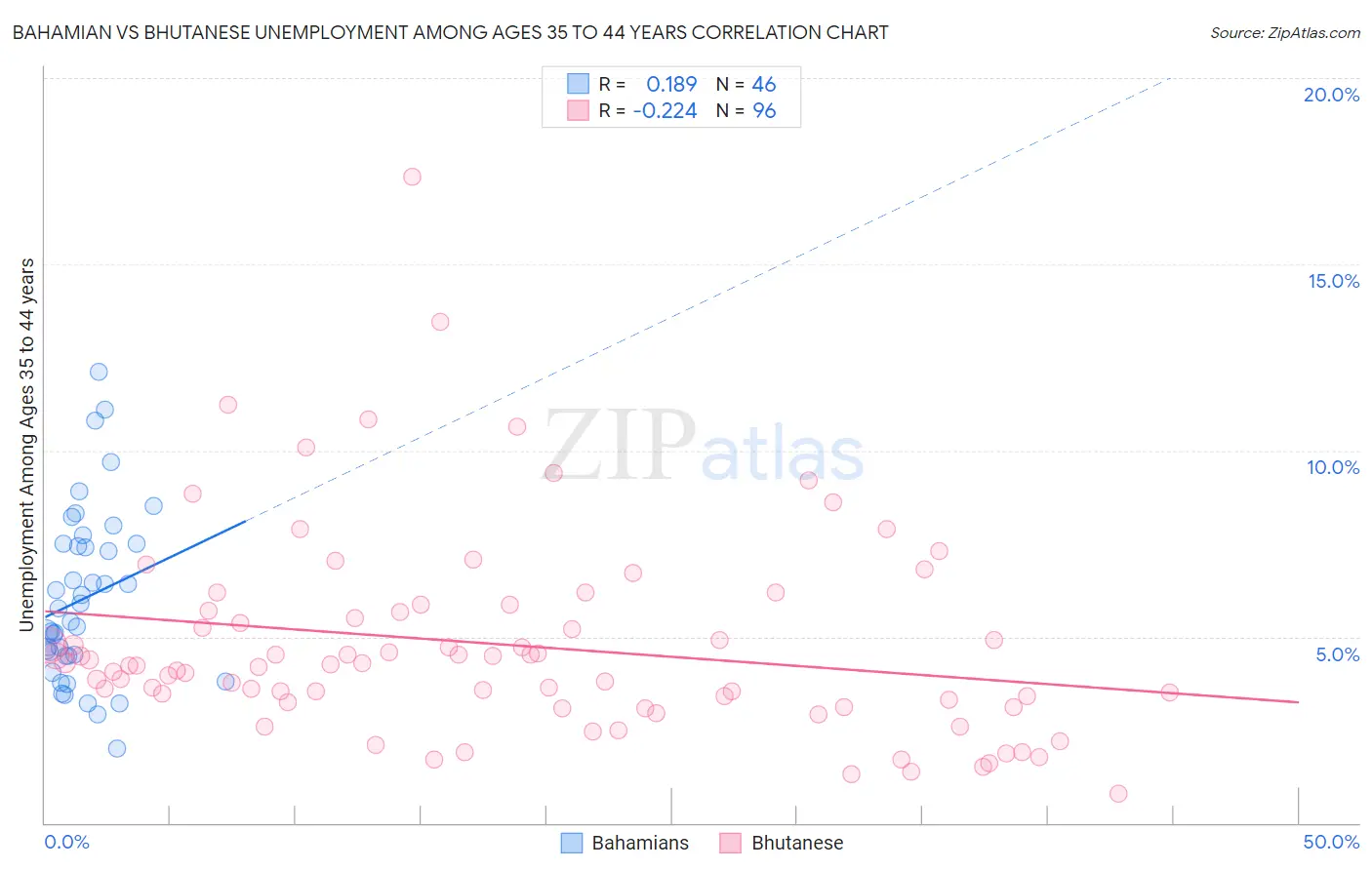 Bahamian vs Bhutanese Unemployment Among Ages 35 to 44 years