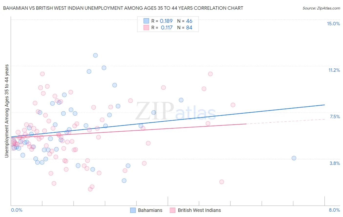 Bahamian vs British West Indian Unemployment Among Ages 35 to 44 years