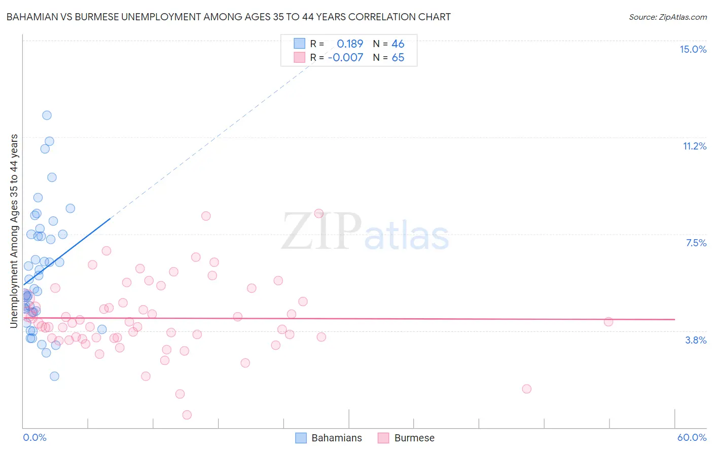 Bahamian vs Burmese Unemployment Among Ages 35 to 44 years