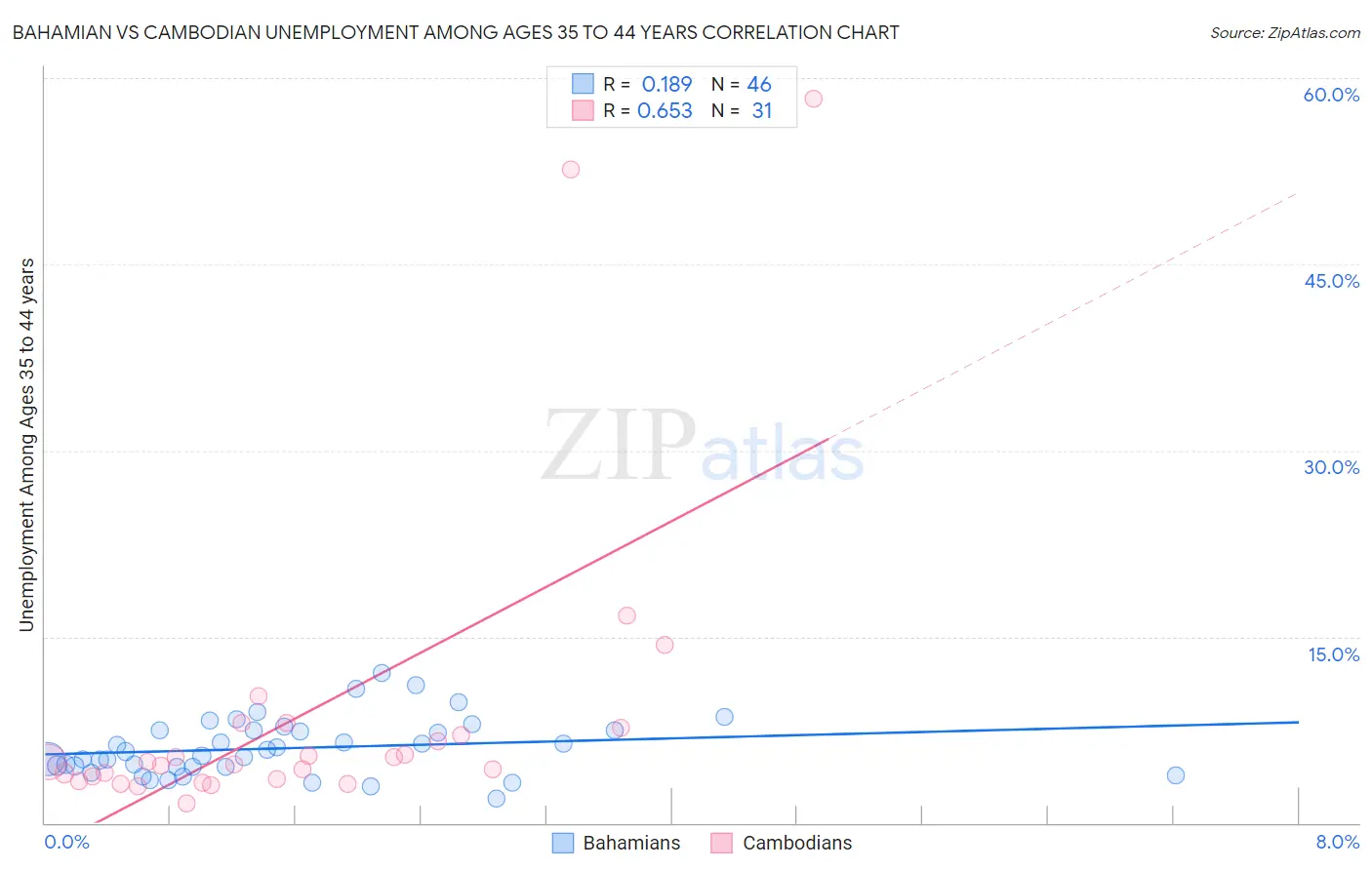 Bahamian vs Cambodian Unemployment Among Ages 35 to 44 years