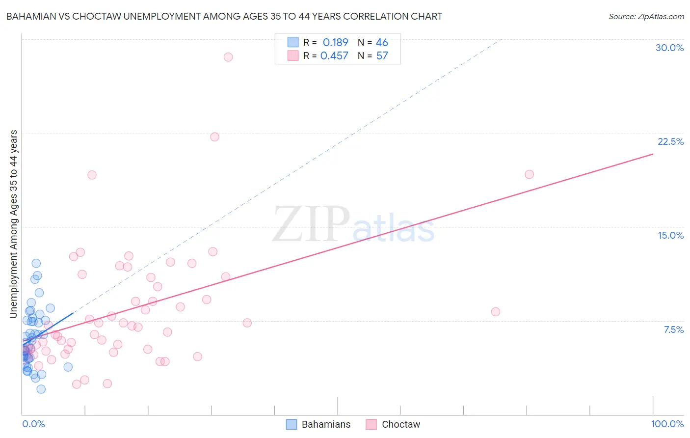 Bahamian vs Choctaw Unemployment Among Ages 35 to 44 years