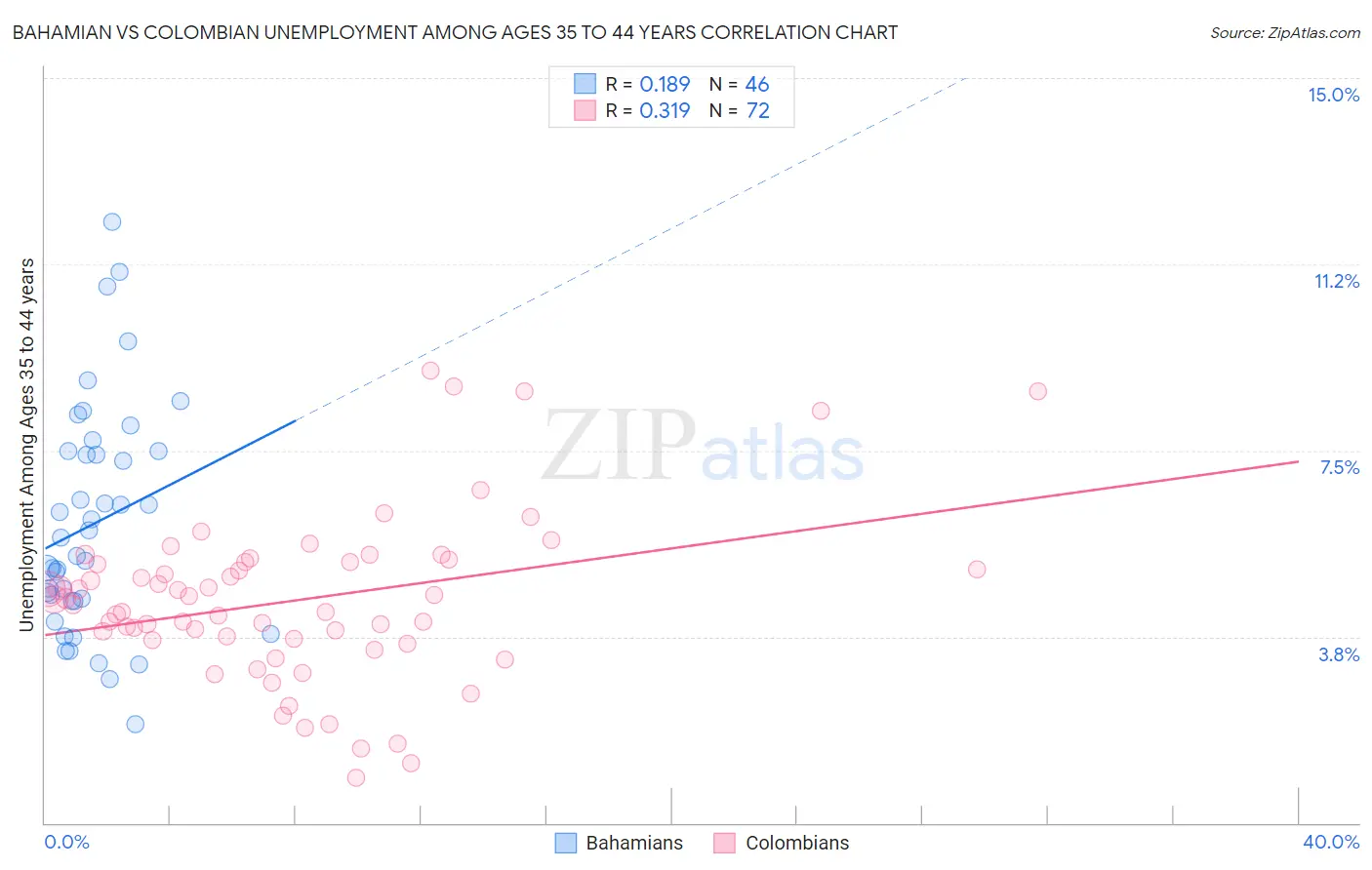 Bahamian vs Colombian Unemployment Among Ages 35 to 44 years