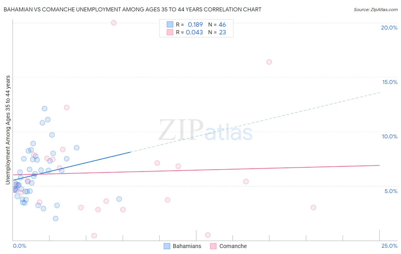 Bahamian vs Comanche Unemployment Among Ages 35 to 44 years