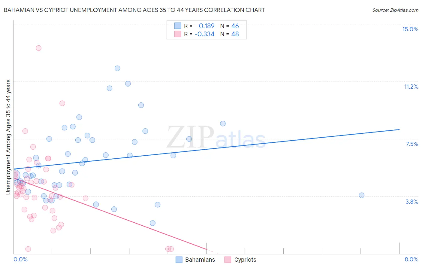 Bahamian vs Cypriot Unemployment Among Ages 35 to 44 years