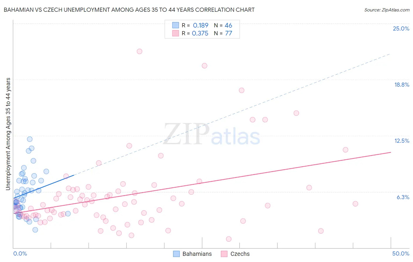 Bahamian vs Czech Unemployment Among Ages 35 to 44 years