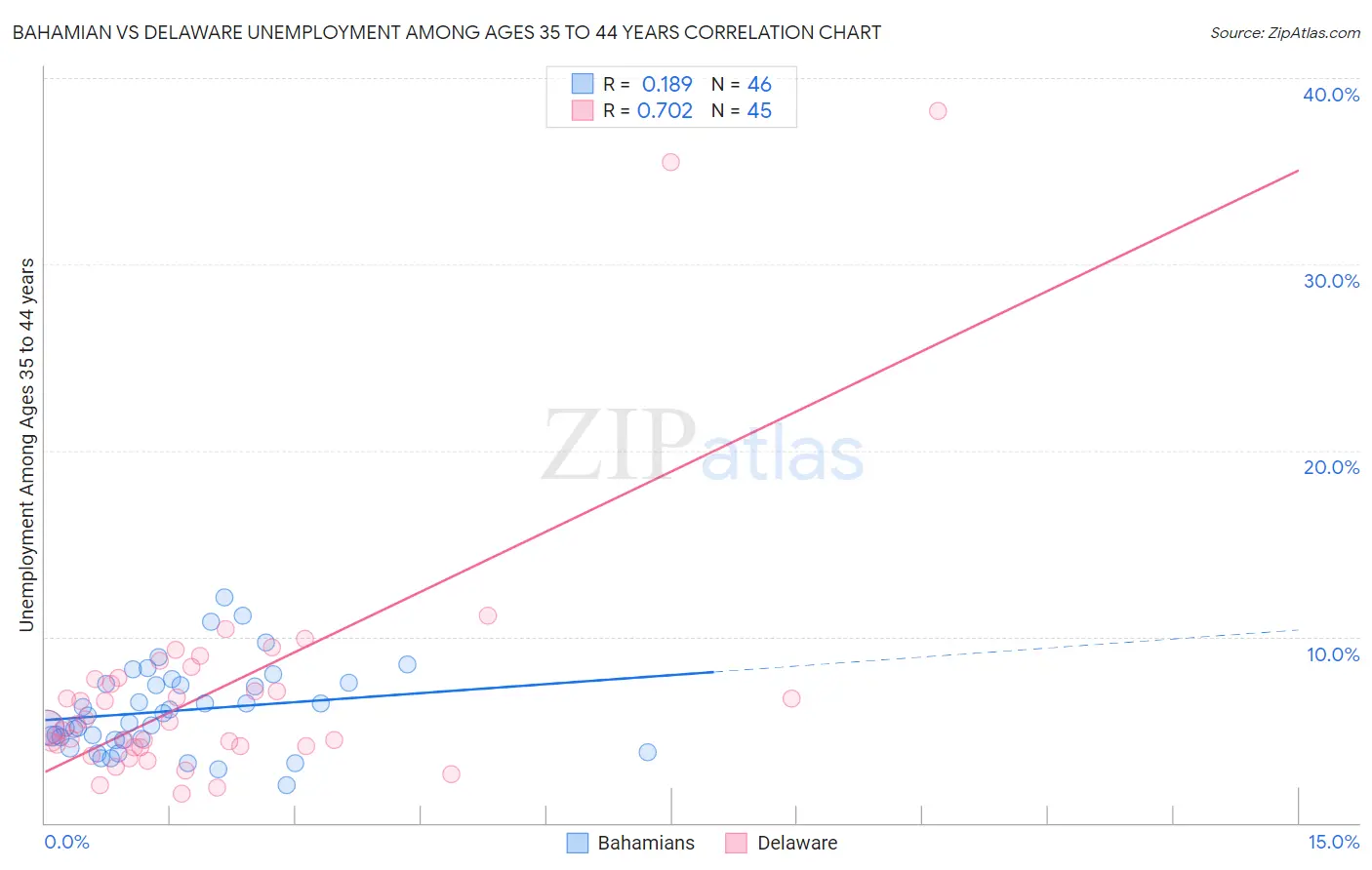 Bahamian vs Delaware Unemployment Among Ages 35 to 44 years
