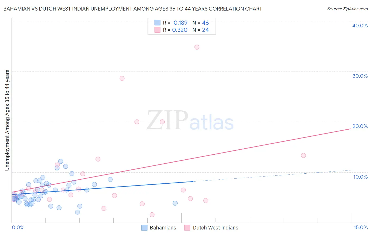 Bahamian vs Dutch West Indian Unemployment Among Ages 35 to 44 years