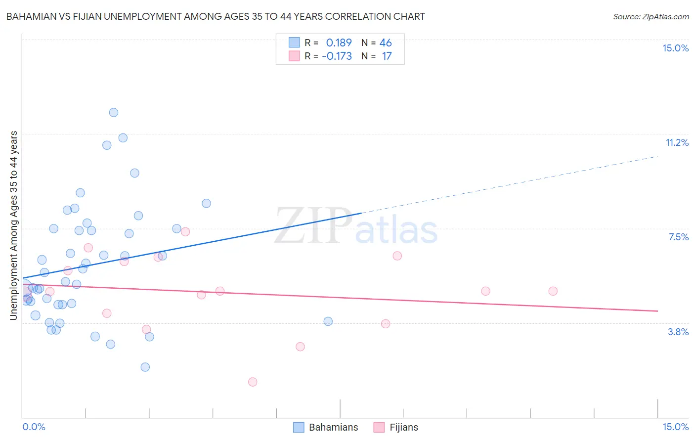 Bahamian vs Fijian Unemployment Among Ages 35 to 44 years