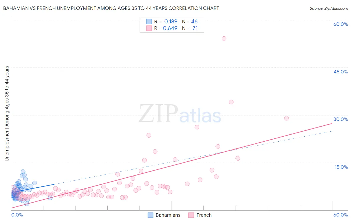 Bahamian vs French Unemployment Among Ages 35 to 44 years