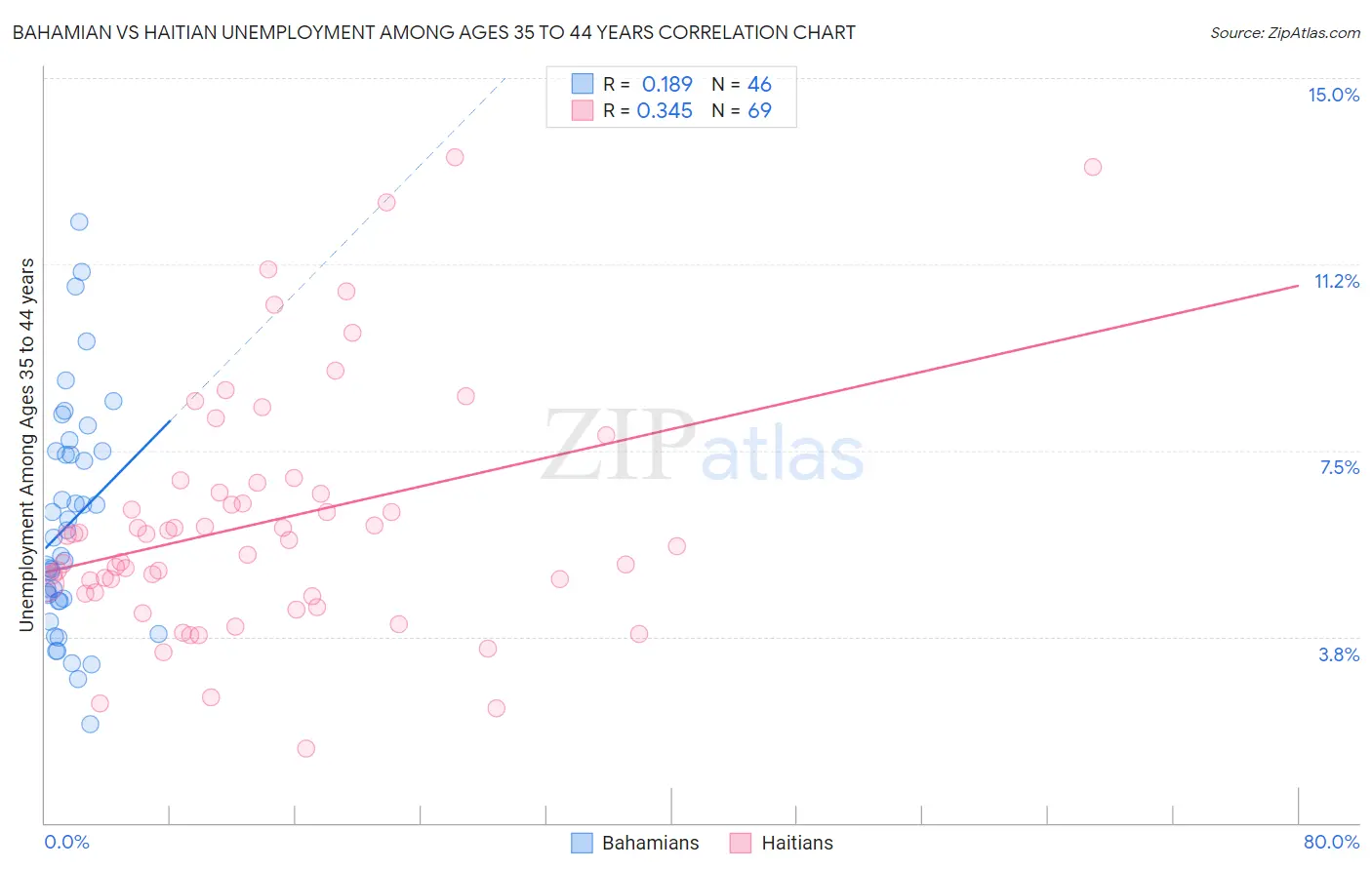 Bahamian vs Haitian Unemployment Among Ages 35 to 44 years