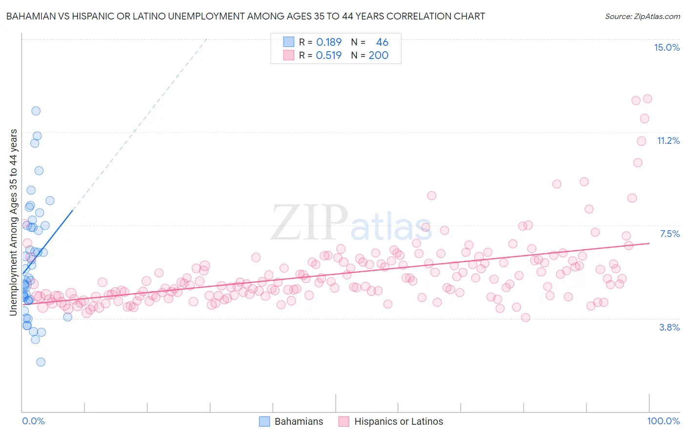 Bahamian vs Hispanic or Latino Unemployment Among Ages 35 to 44 years