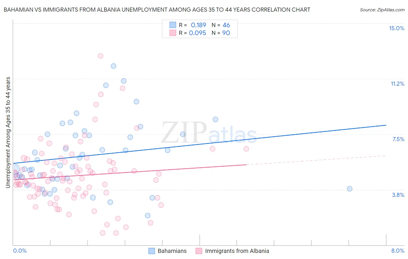 Bahamian vs Immigrants from Albania Unemployment Among Ages 35 to 44 years