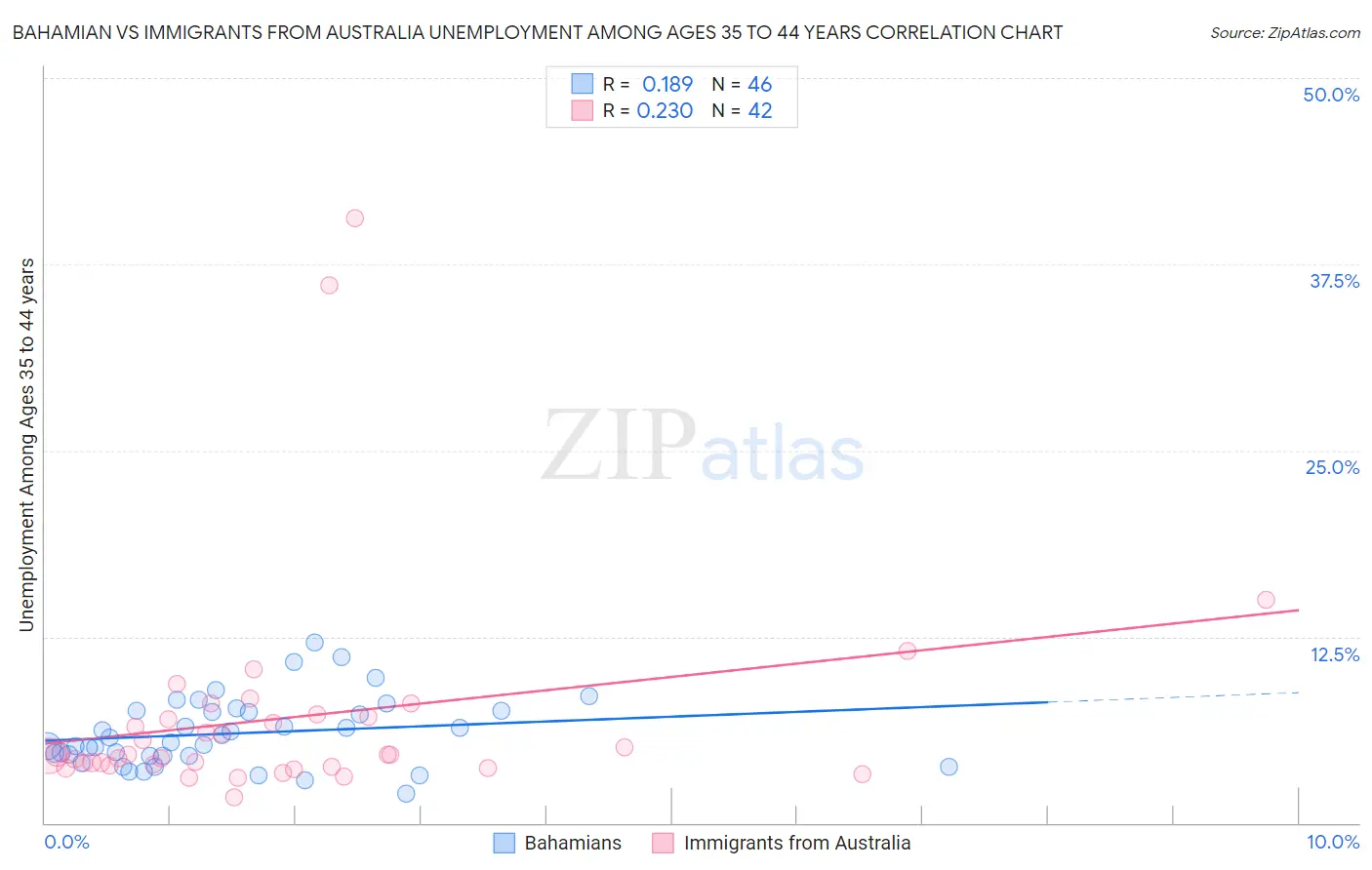 Bahamian vs Immigrants from Australia Unemployment Among Ages 35 to 44 years