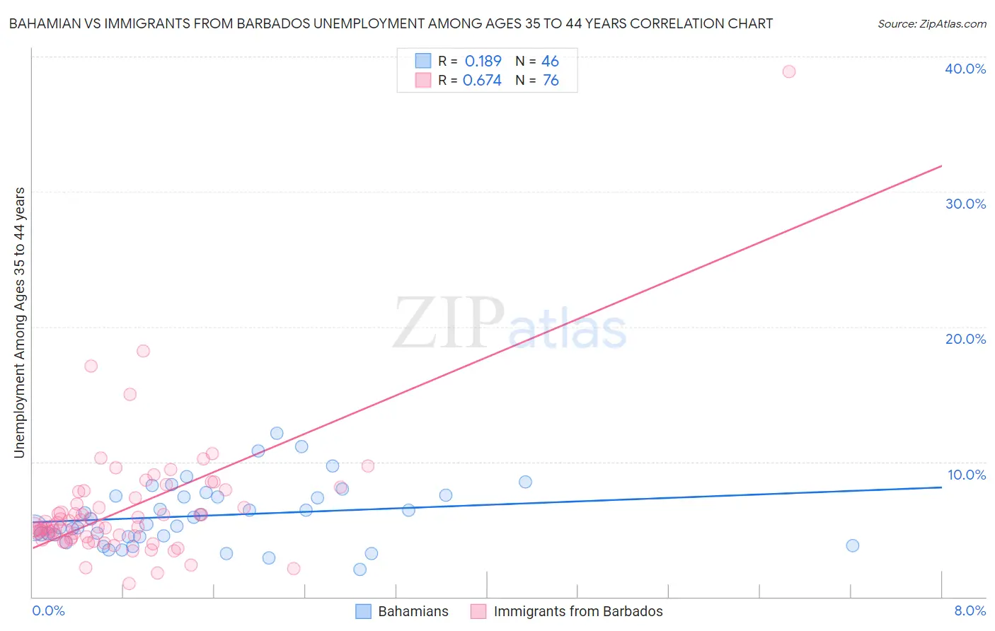 Bahamian vs Immigrants from Barbados Unemployment Among Ages 35 to 44 years