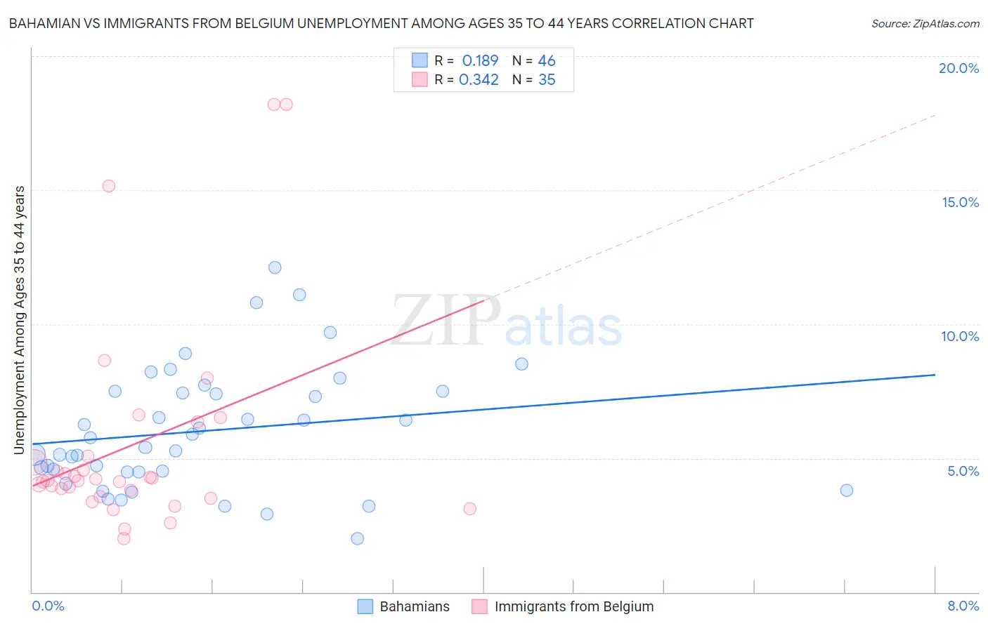 Bahamian vs Immigrants from Belgium Unemployment Among Ages 35 to 44 years