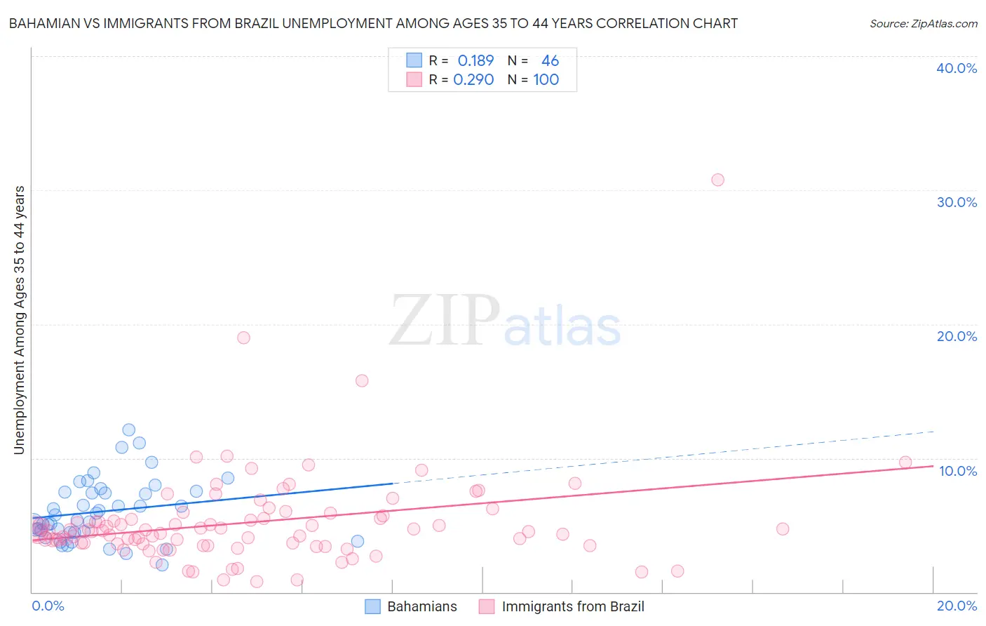 Bahamian vs Immigrants from Brazil Unemployment Among Ages 35 to 44 years