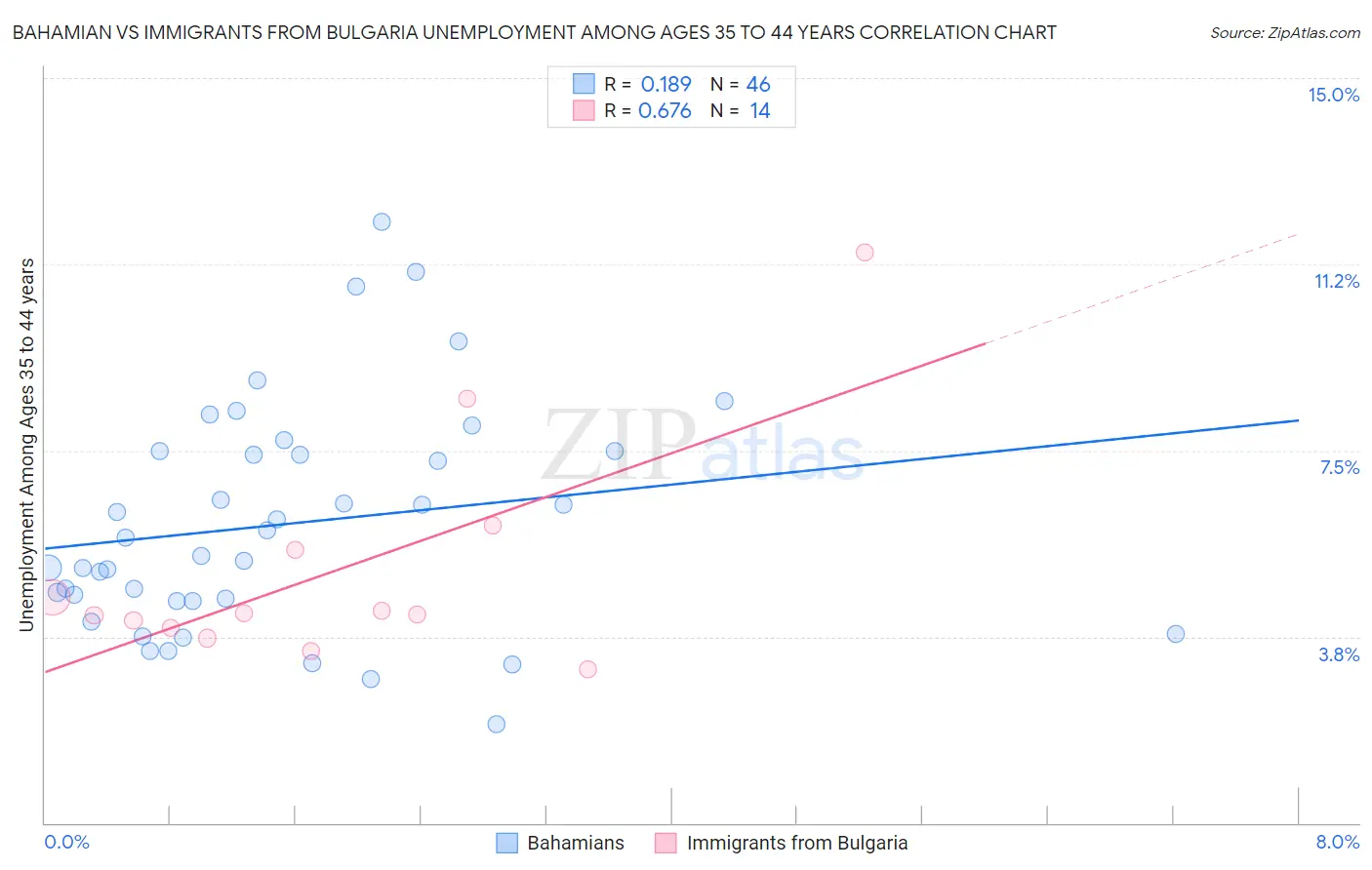 Bahamian vs Immigrants from Bulgaria Unemployment Among Ages 35 to 44 years