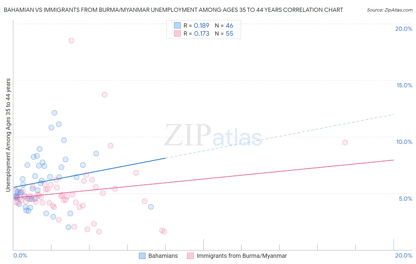 Bahamian vs Immigrants from Burma/Myanmar Unemployment Among Ages 35 to 44 years