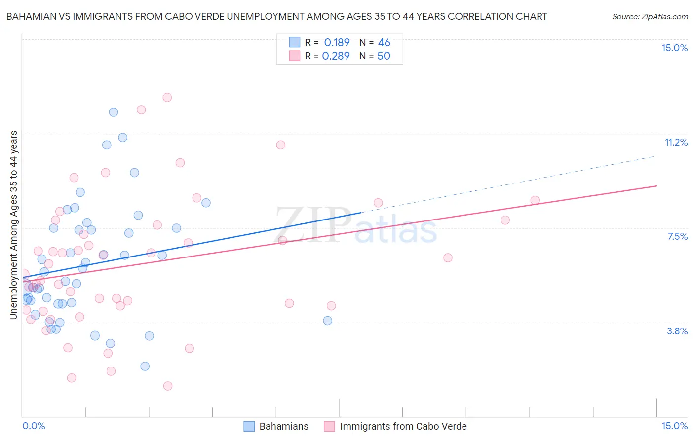 Bahamian vs Immigrants from Cabo Verde Unemployment Among Ages 35 to 44 years