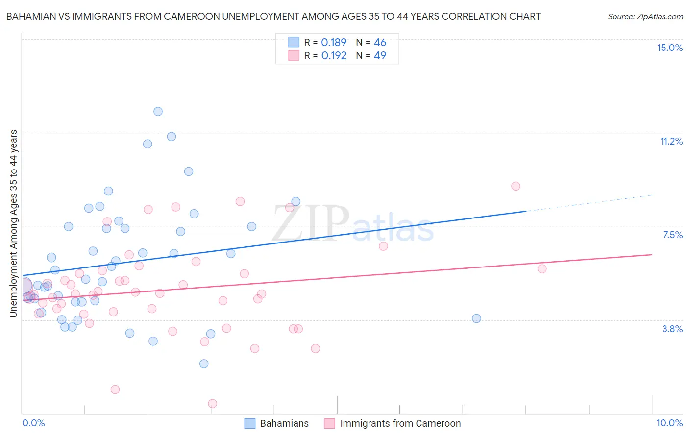 Bahamian vs Immigrants from Cameroon Unemployment Among Ages 35 to 44 years