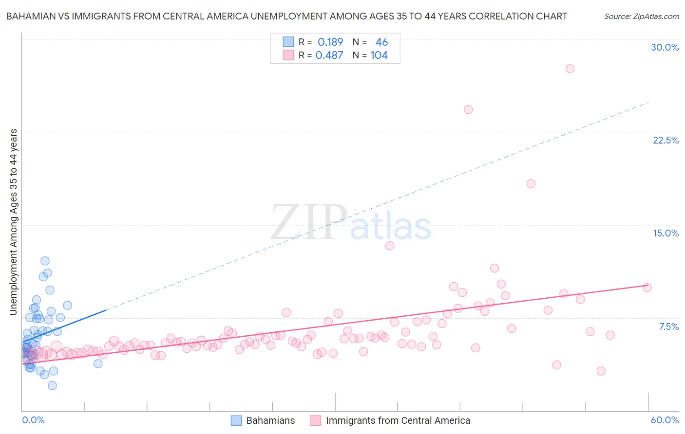 Bahamian vs Immigrants from Central America Unemployment Among Ages 35 to 44 years