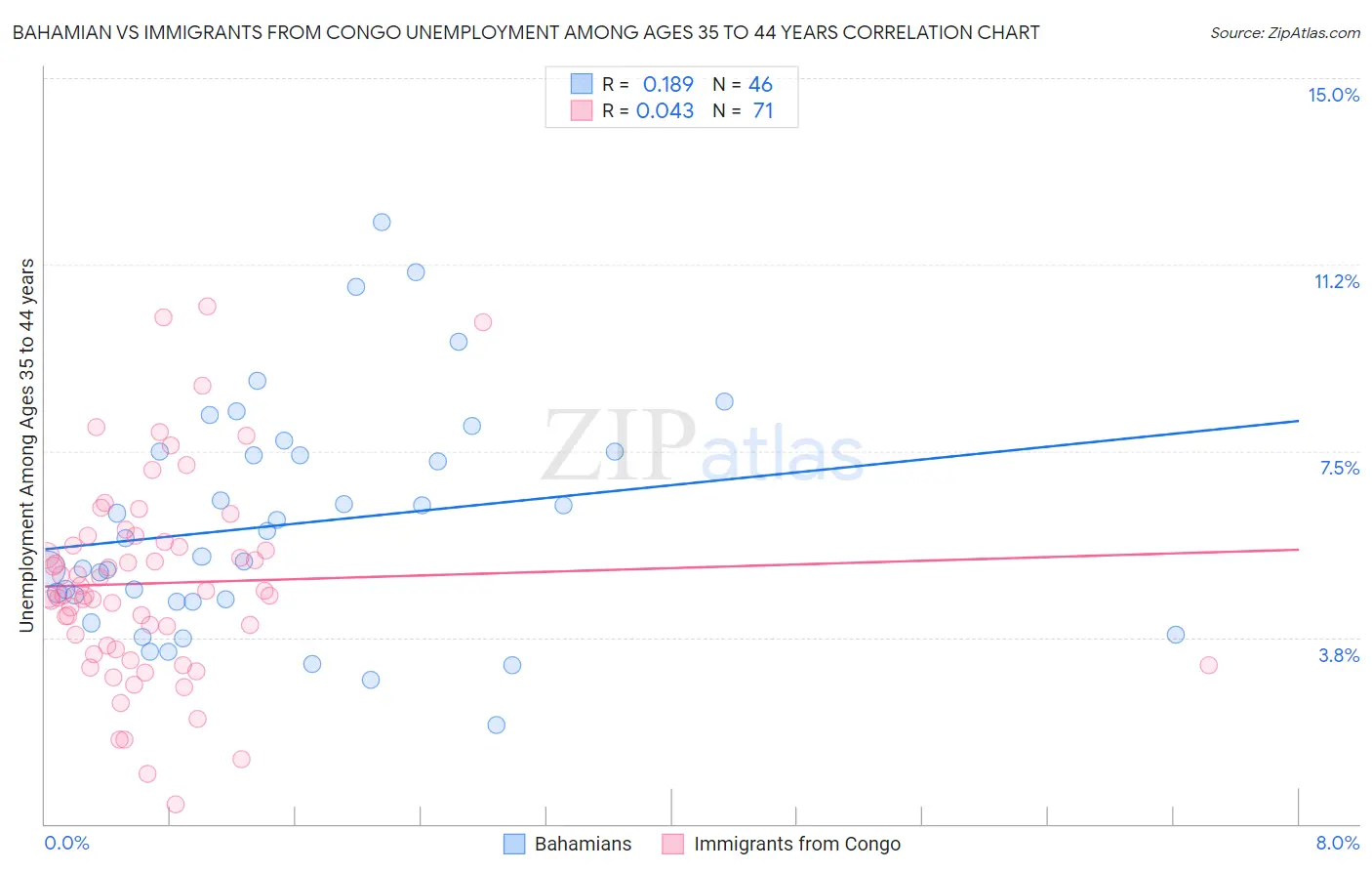 Bahamian vs Immigrants from Congo Unemployment Among Ages 35 to 44 years