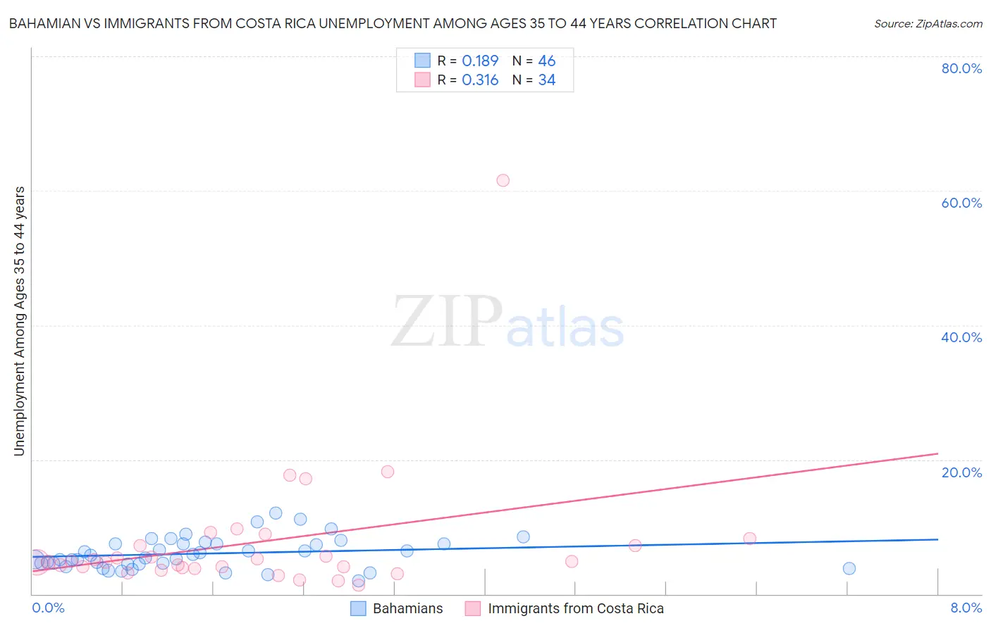 Bahamian vs Immigrants from Costa Rica Unemployment Among Ages 35 to 44 years